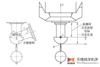 設(shè)立檢測坐標系