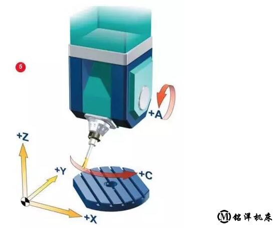 五軸加工中心